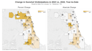 Change in gunshot victimizations in 2023 vs 2022, year to date