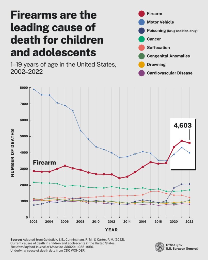 Graph of leading causes of death for children and adolescents